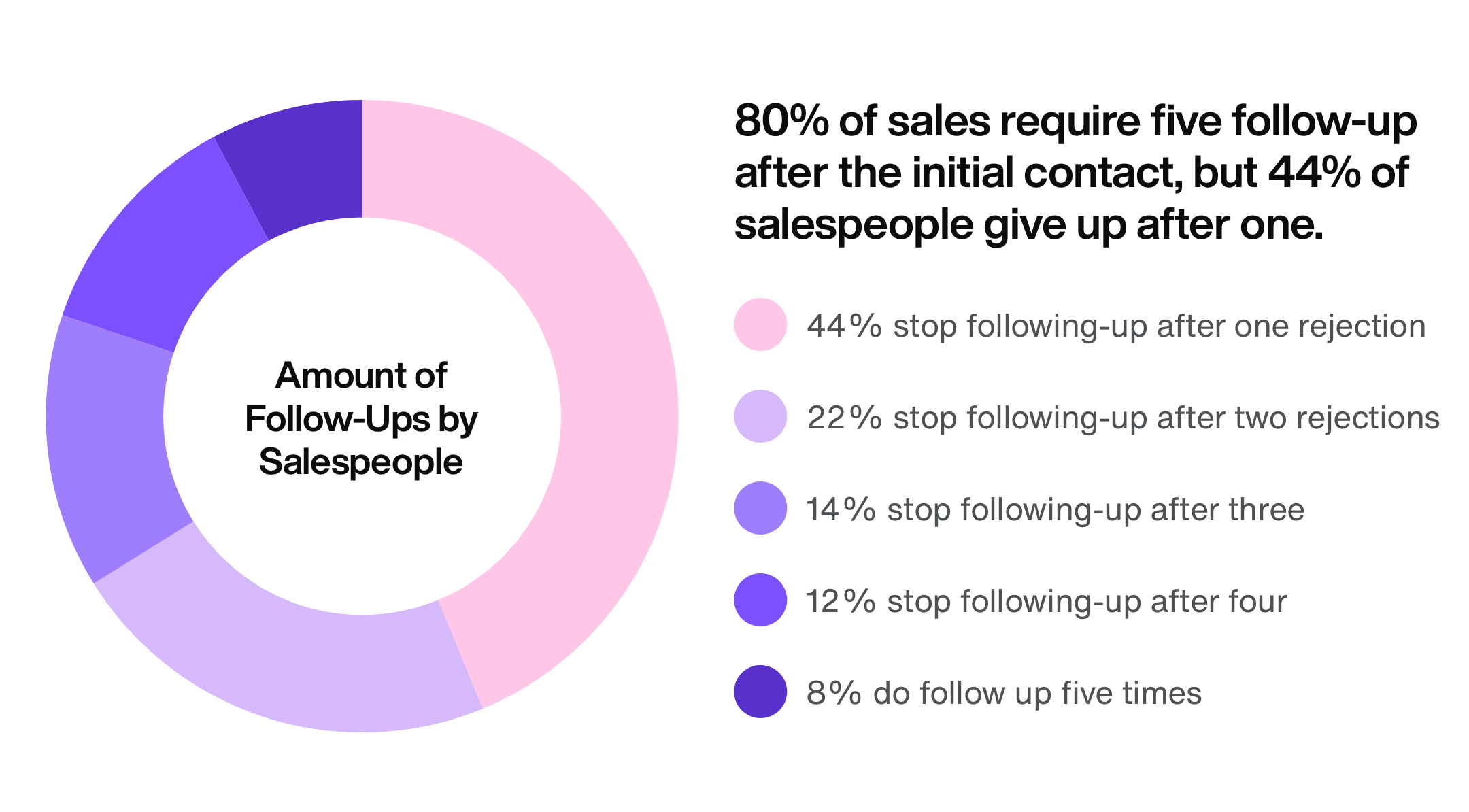 80 percent of sales require five follow ups