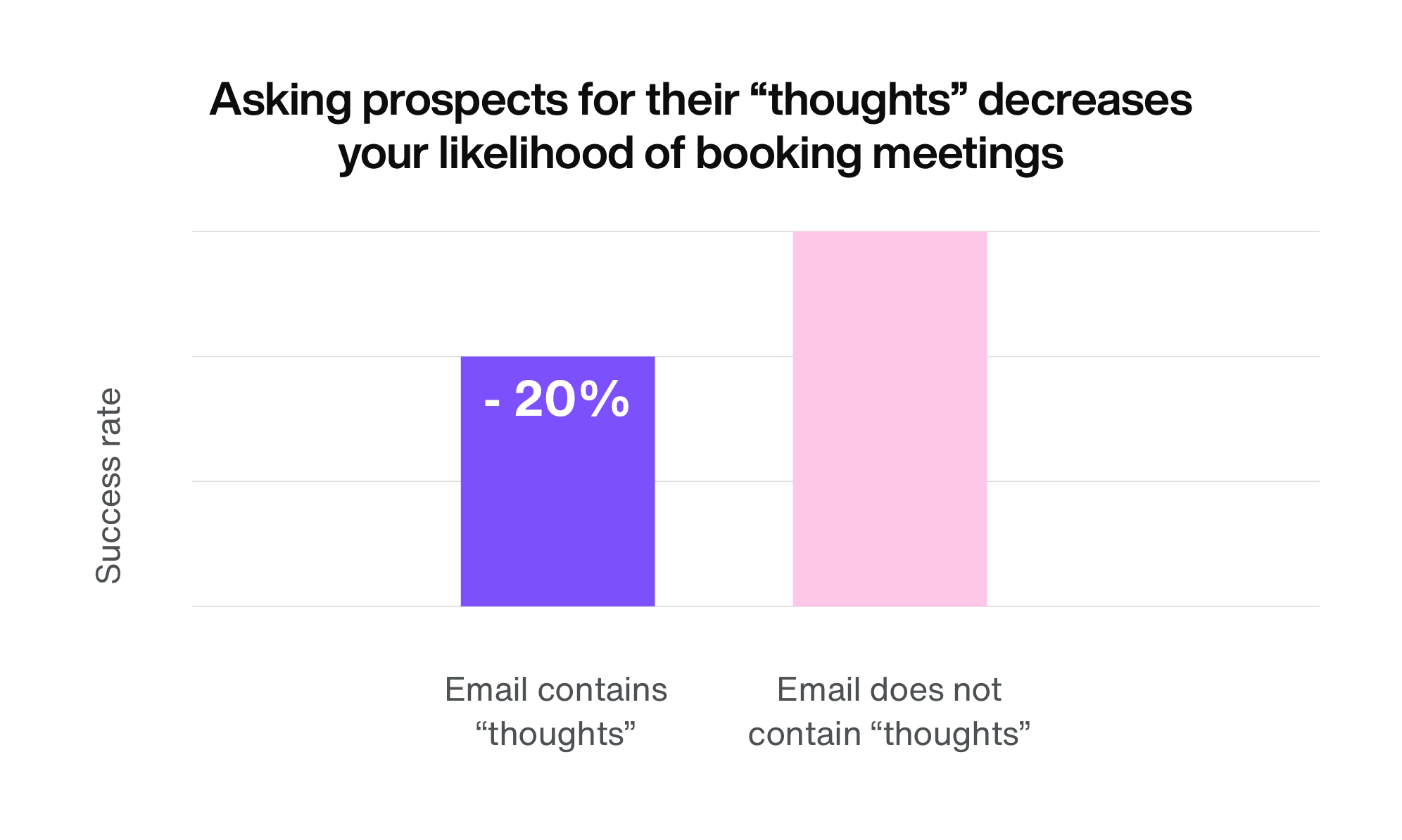 Asking prospects for their “thoughts” decreases your likelihood of booking meetings