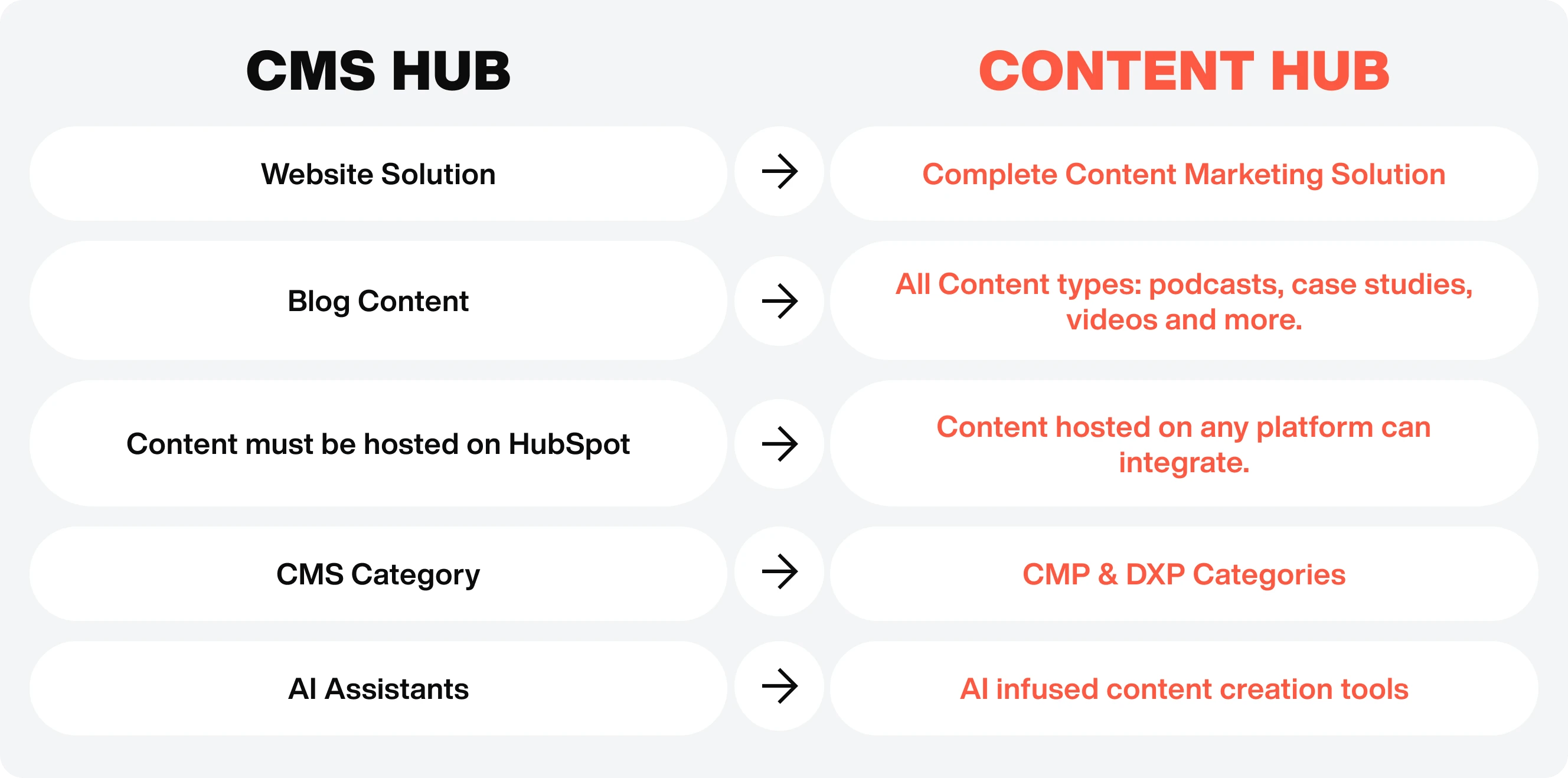 CMS Hub > Content Hub