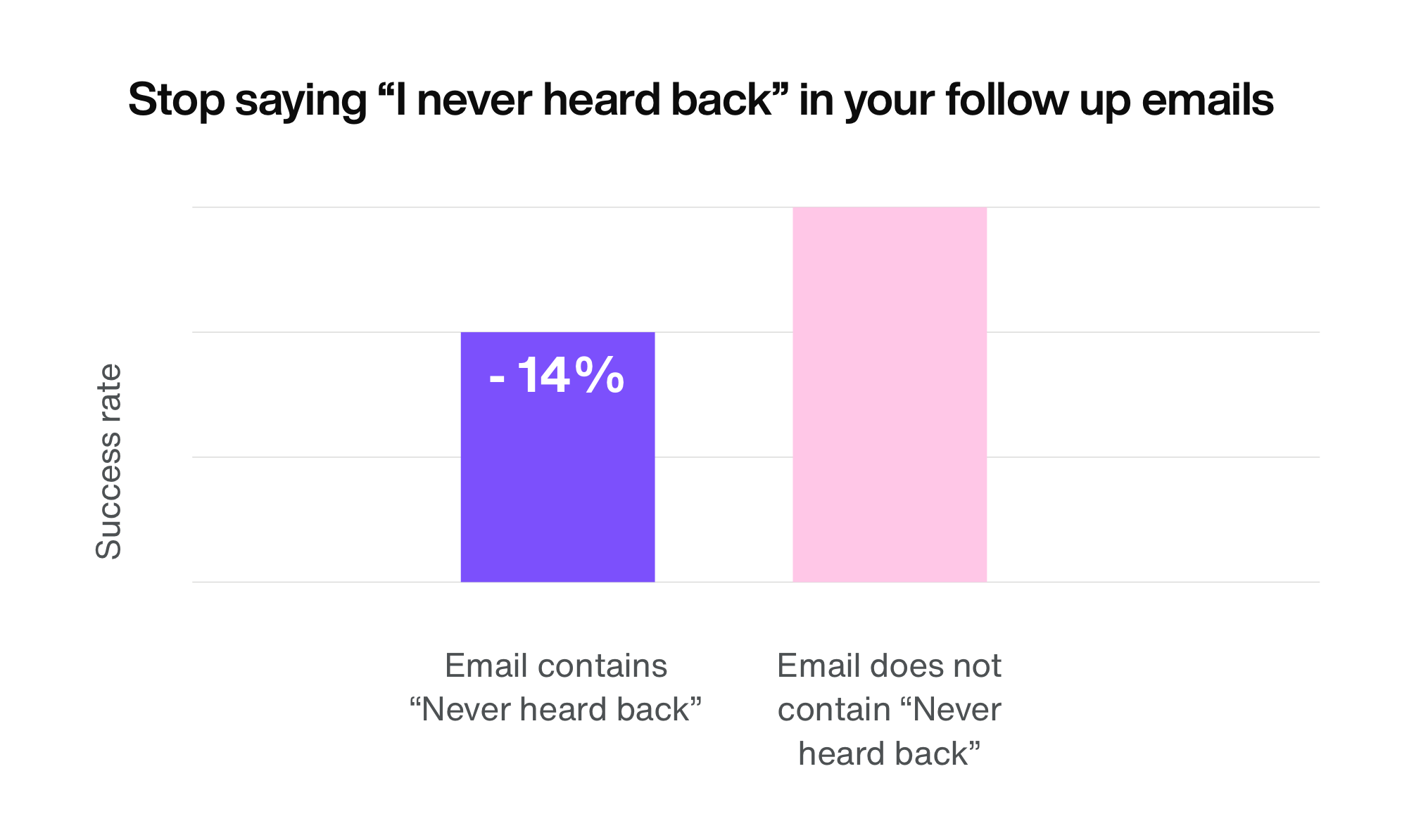 Stop saying “I never heard back” in your follow up emails
