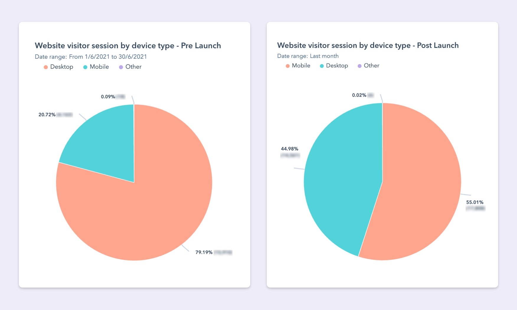 Noggin - Website Visitor Session by Device Type